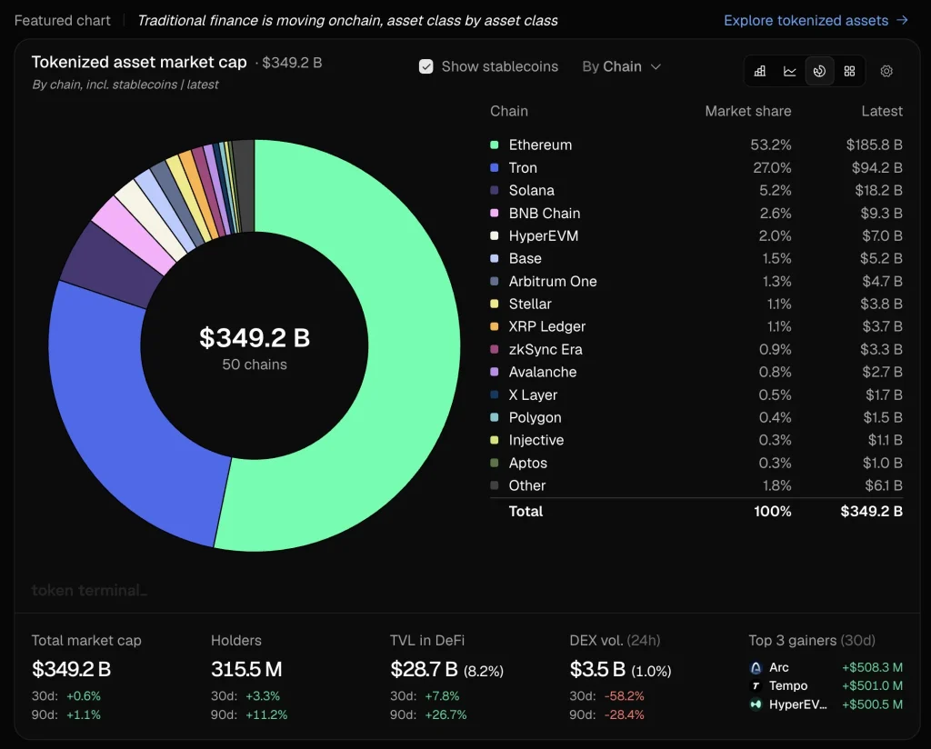 Tokenized Asset Market Hits $349.2B as Ethereum Dominates