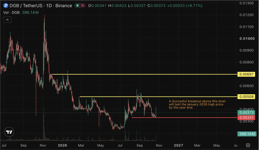 DGB price chart
