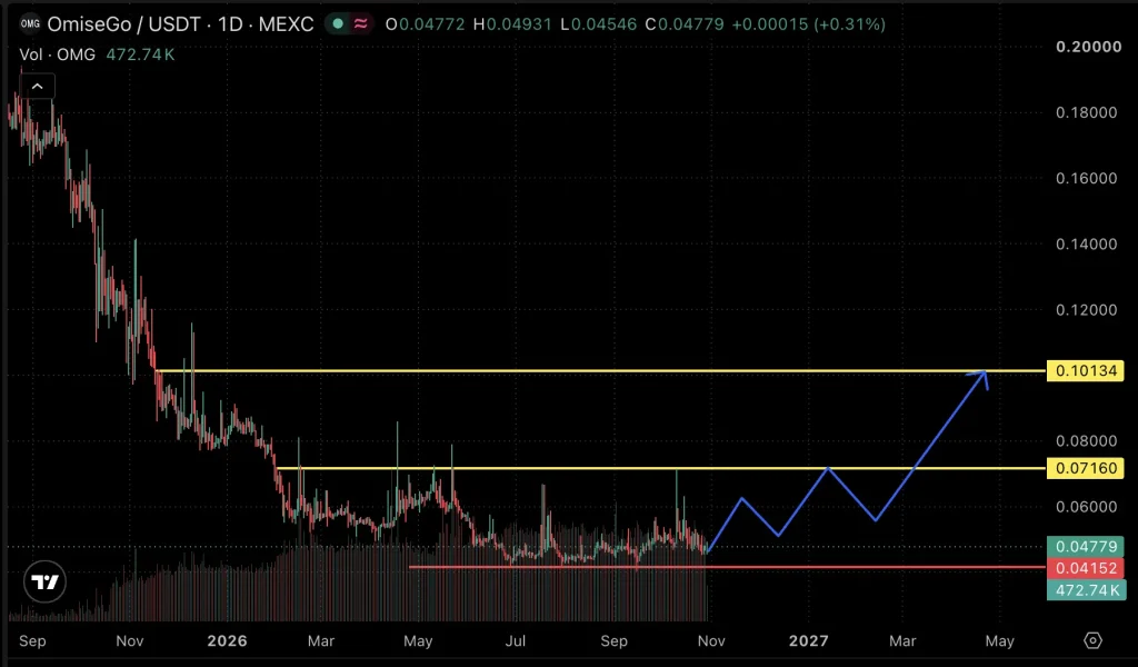 OMG price chart