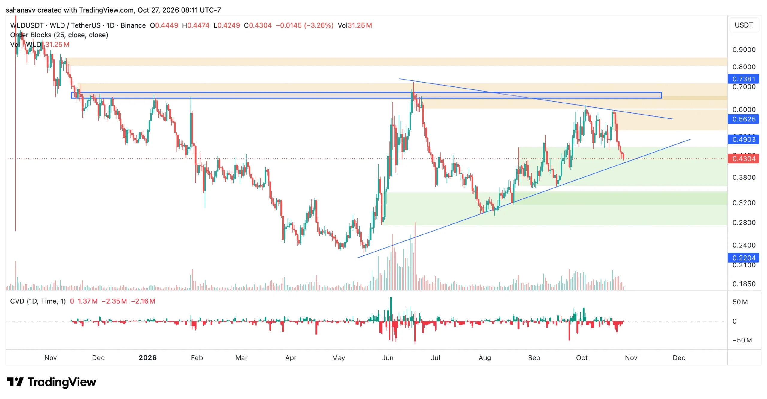 wld price