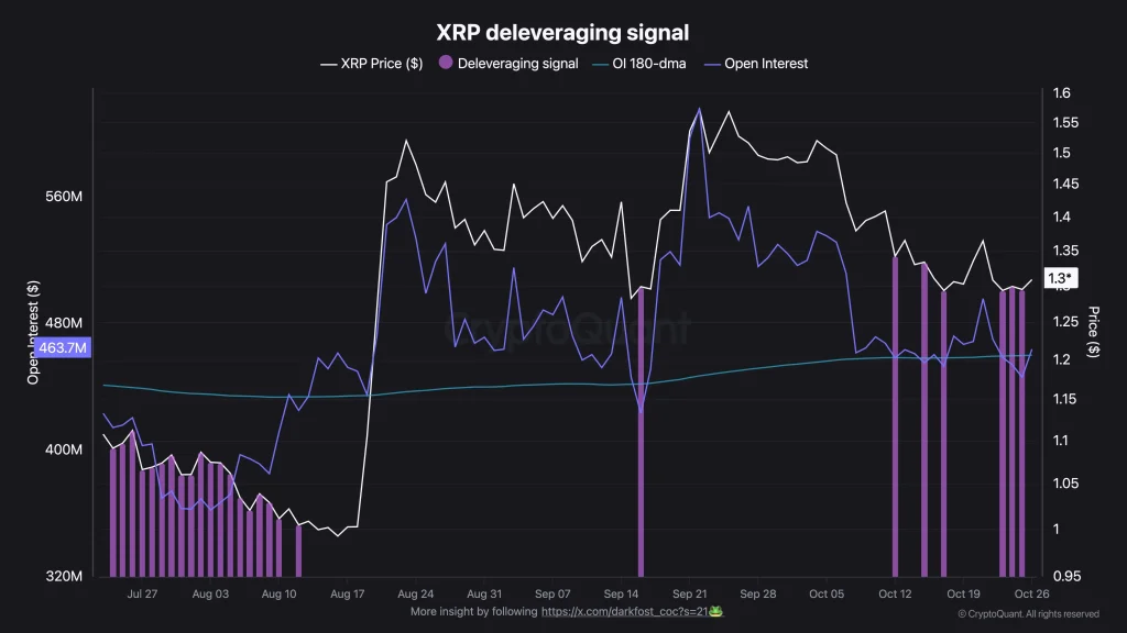 XRP Deleveraging Signal